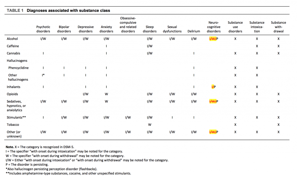 Co-occurring disorders with substance class table